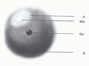 La psyché peut se comparer à une sphère, avec une zone brillante à sa surface (A), qui représente la conscience. Le Moi constitue le centre de la zone. Le Soi constitue toute la sphère (B) ; ses processus régulateurs internes produisent les rêves.